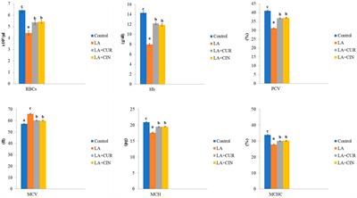 Curcumin and cinnamon mitigates lead acetate-induced oxidative damage in the spleen of rats